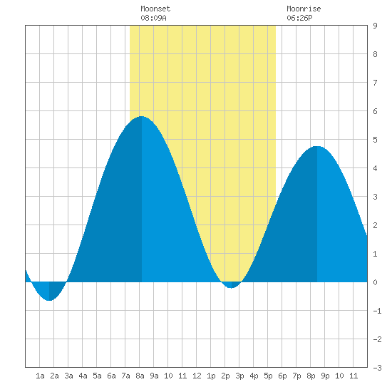 Fort Sumter tide chart for Tuesday, January 14, 2025
