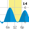 Fort Sumter tide chart for Tuesday, January 14, 2025