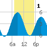 Fort Sumter tide chart for Wednesday, January 1, 2025