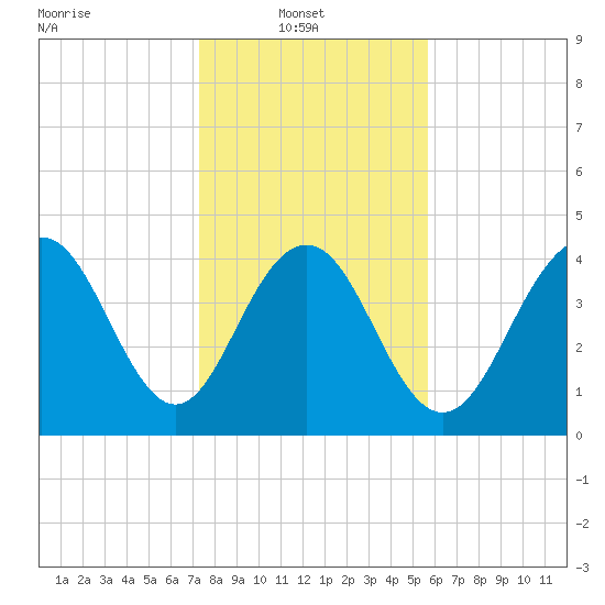Fort Sumter tide chart for Monday, January 20, 2025