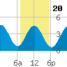 Fort Sumter tide chart for Monday, January 20, 2025