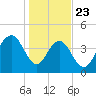 Fort Sumter tide chart for Thursday, January 23, 2025