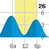 Fort Sumter tide chart for Sunday, January 26, 2025