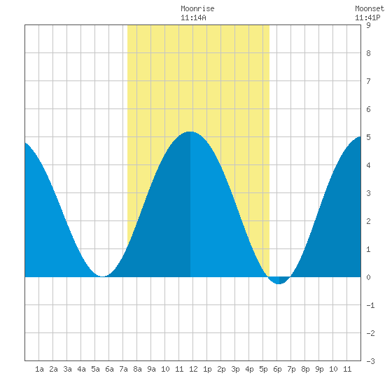 Fort Sumter tide chart for Sunday, January 5, 2025