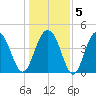 Fort Sumter tide chart for Sunday, January 5, 2025