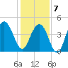 Fort Sumter tide chart for Tuesday, January 7, 2025