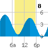 Fort Sumter tide chart for Wednesday, January 8, 2025