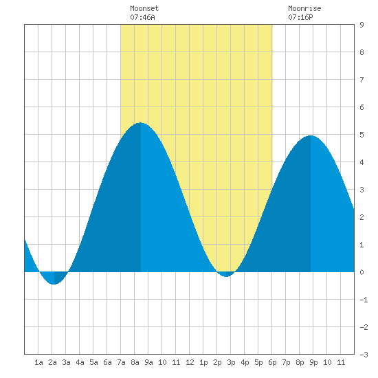 Fort Sumter tide chart for Thursday, February 13, 2025