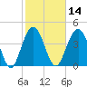 Fort Sumter tide chart for Friday, February 14, 2025