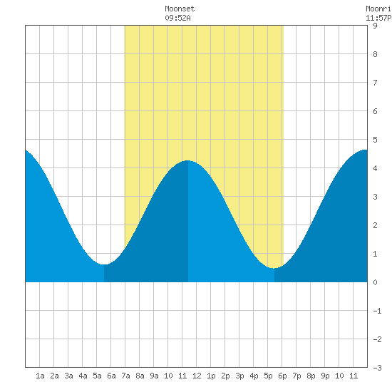 Fort Sumter tide chart for Tuesday, February 18, 2025
