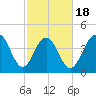 Fort Sumter tide chart for Tuesday, February 18, 2025