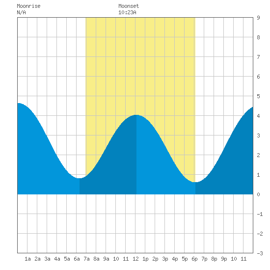Fort Sumter tide chart for Wednesday, February 19, 2025