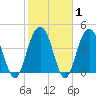 Fort Sumter tide chart for Saturday, February 1, 2025