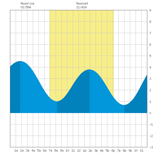 Fort Sumter tide chart for Friday, February 21, 2025