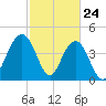 Fort Sumter tide chart for Monday, February 24, 2025