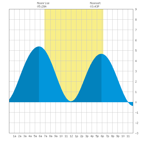 Fort Sumter tide chart for Tuesday, February 25, 2025