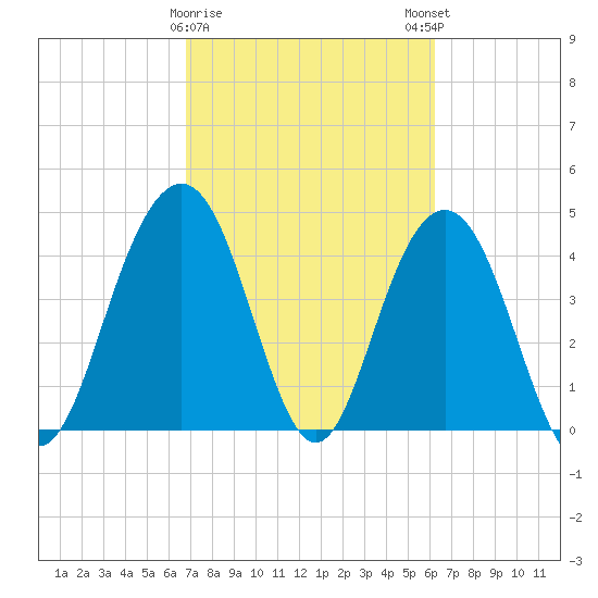 Fort Sumter tide chart for Wednesday, February 26, 2025