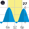 Fort Sumter tide chart for Thursday, February 27, 2025