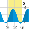 Fort Sumter tide chart for Sunday, February 2, 2025
