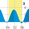 Fort Sumter tide chart for Monday, February 3, 2025