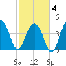 Fort Sumter tide chart for Tuesday, February 4, 2025