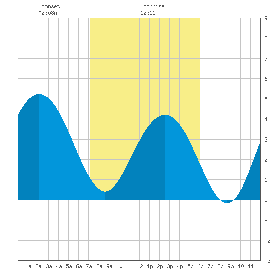 Fort Sumter tide chart for Thursday, February 6, 2025