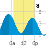Fort Sumter tide chart for Saturday, February 8, 2025