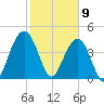Fort Sumter tide chart for Sunday, February 9, 2025