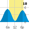 Fort Sumter tide chart for Monday, March 10, 2025