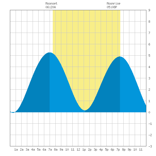 Fort Sumter tide chart for Tuesday, March 11, 2025