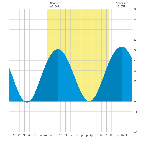 Fort Sumter tide chart for Saturday, March 15, 2025