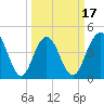 Fort Sumter tide chart for Monday, March 17, 2025