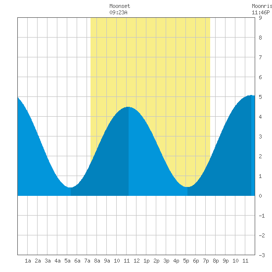 Fort Sumter tide chart for Tuesday, March 18, 2025