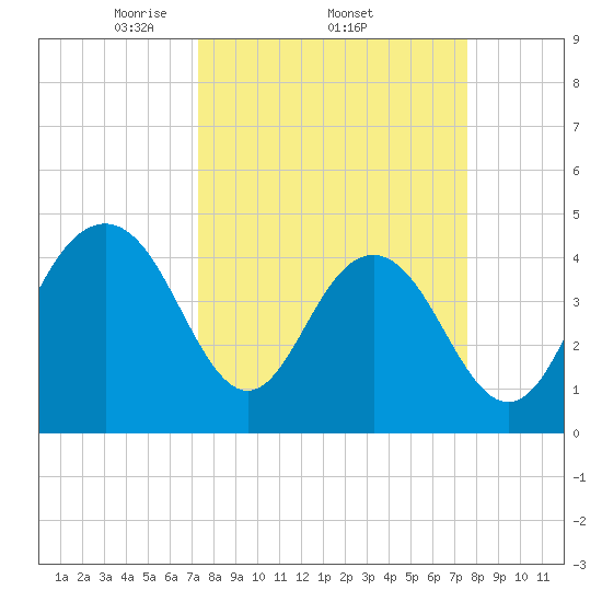 Fort Sumter tide chart for Sunday, March 23, 2025