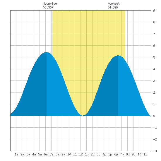 Fort Sumter tide chart for Wednesday, March 26, 2025