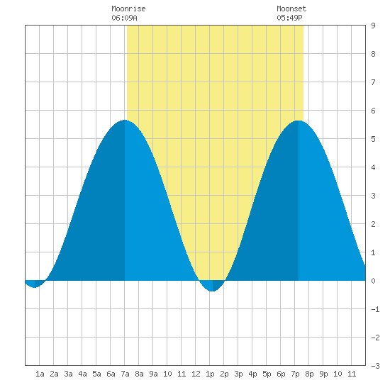 Fort Sumter tide chart for Thursday, March 27, 2025