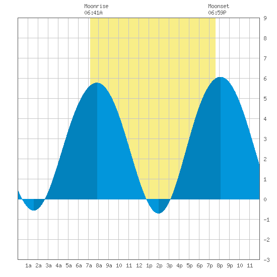 Fort Sumter tide chart for Friday, March 28, 2025