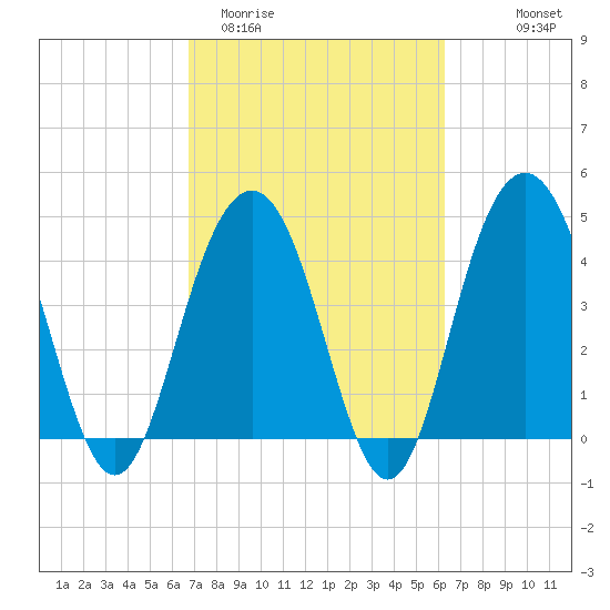 Fort Sumter tide chart for Sunday, March 2, 2025