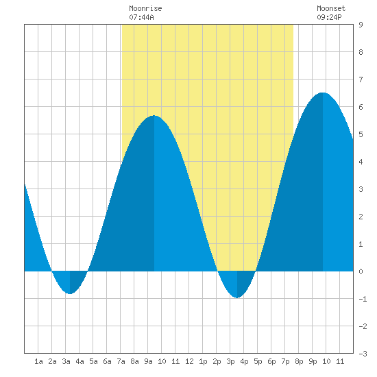 Fort Sumter tide chart for Sunday, March 30, 2025