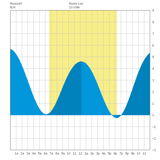 Fort Sumter tide chart for Wednesday, March 5, 2025