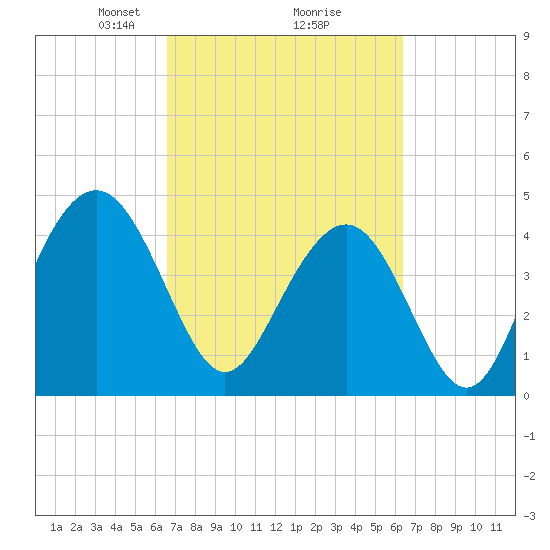 Fort Sumter tide chart for Saturday, March 8, 2025