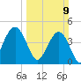 Fort Sumter tide chart for Sunday, March 9, 2025
