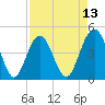Fort Sumter tide chart for Sunday, April 13, 2025