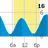 Fort Sumter tide chart for Wednesday, April 16, 2025