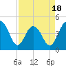 Fort Sumter tide chart for Friday, April 18, 2025