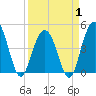 Fort Sumter tide chart for Tuesday, April 1, 2025