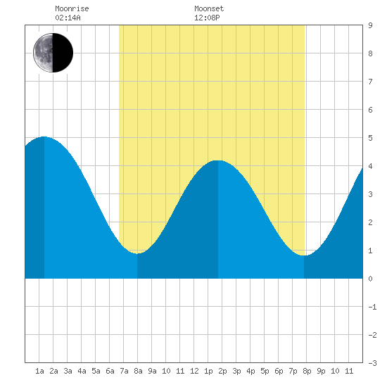 Fort Sumter tide chart for Sunday, April 20, 2025