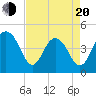 Fort Sumter tide chart for Sunday, April 20, 2025