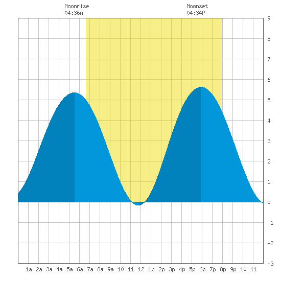 Fort Sumter tide chart for Thursday, April 24, 2025