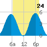 Fort Sumter tide chart for Thursday, April 24, 2025